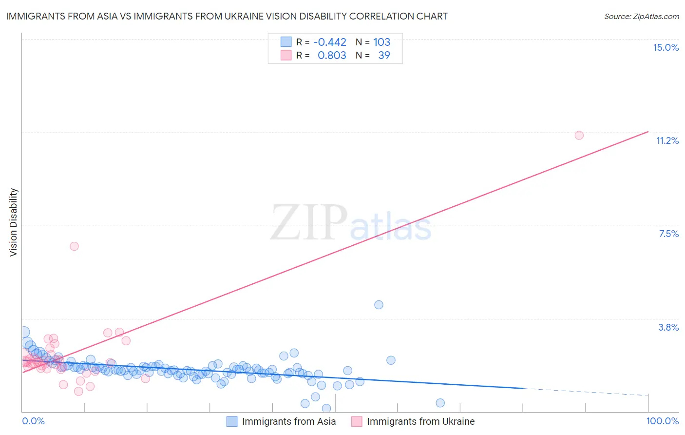 Immigrants from Asia vs Immigrants from Ukraine Vision Disability