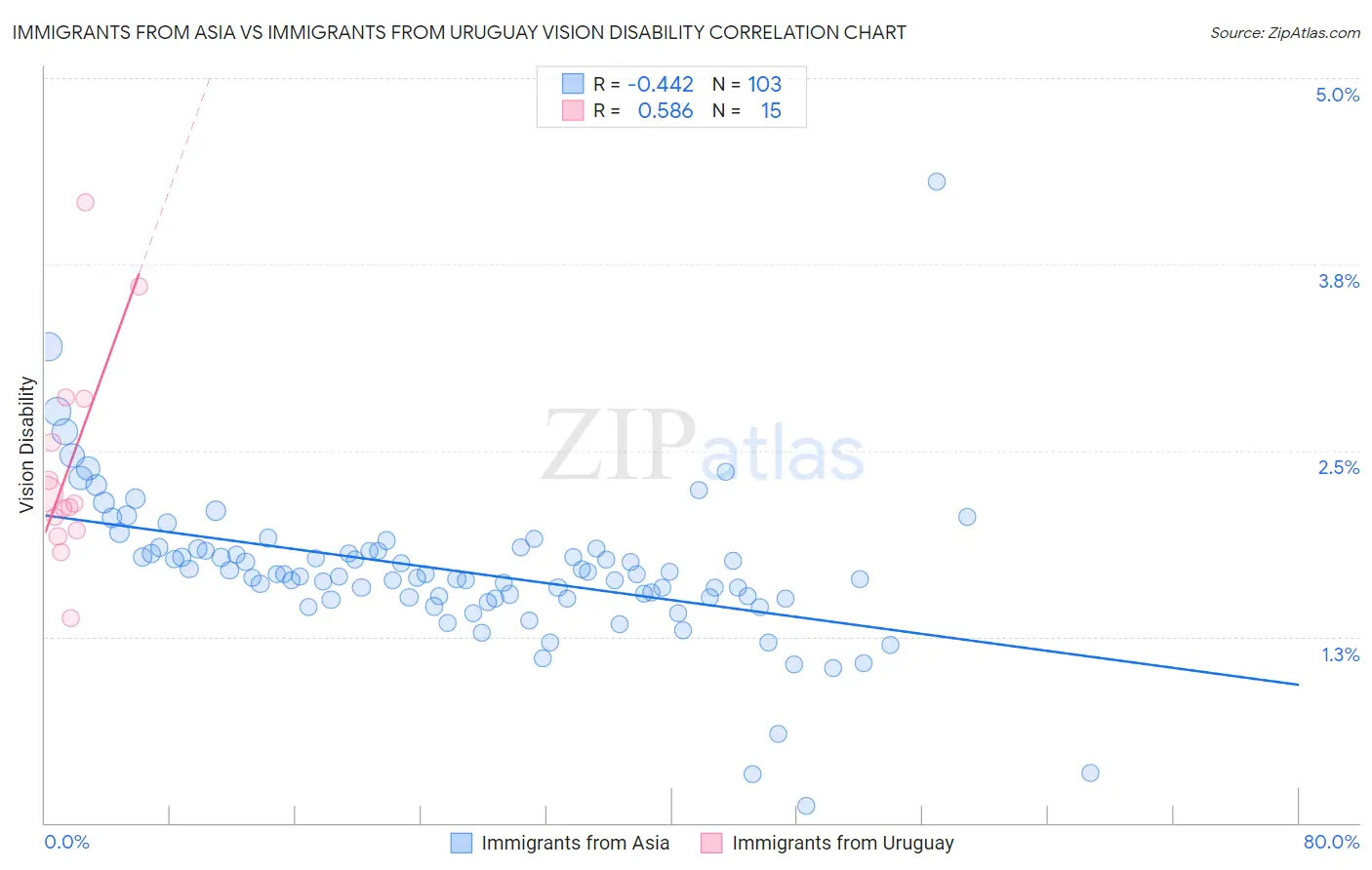 Immigrants from Asia vs Immigrants from Uruguay Vision Disability