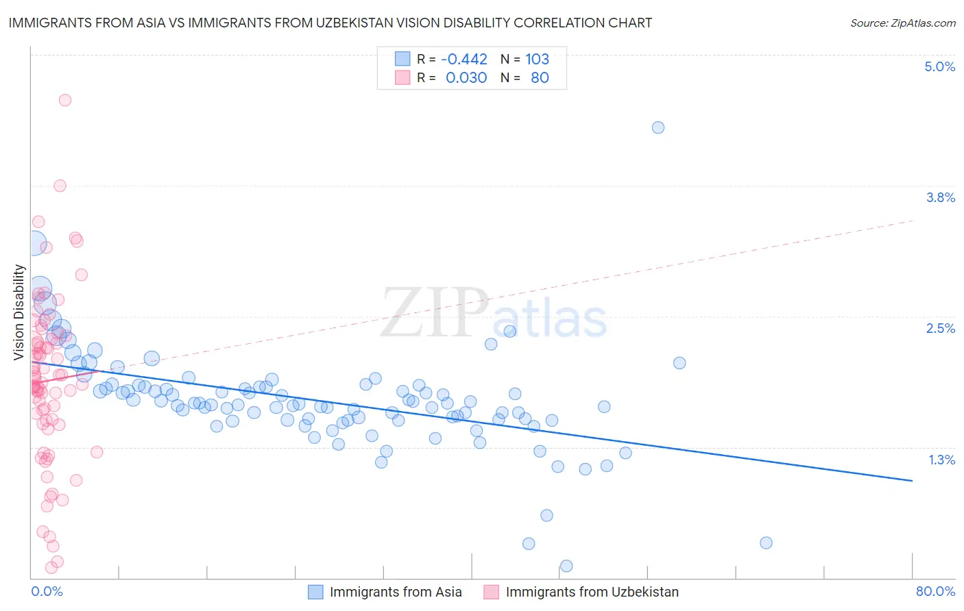 Immigrants from Asia vs Immigrants from Uzbekistan Vision Disability