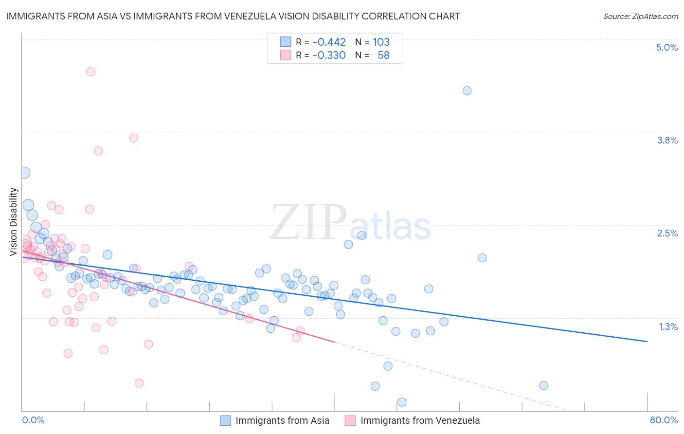 Immigrants from Asia vs Immigrants from Venezuela Vision Disability