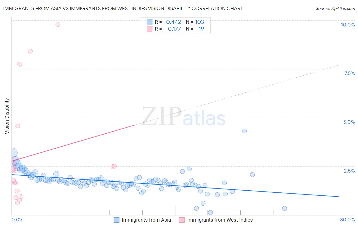 Immigrants from Asia vs Immigrants from West Indies Vision Disability