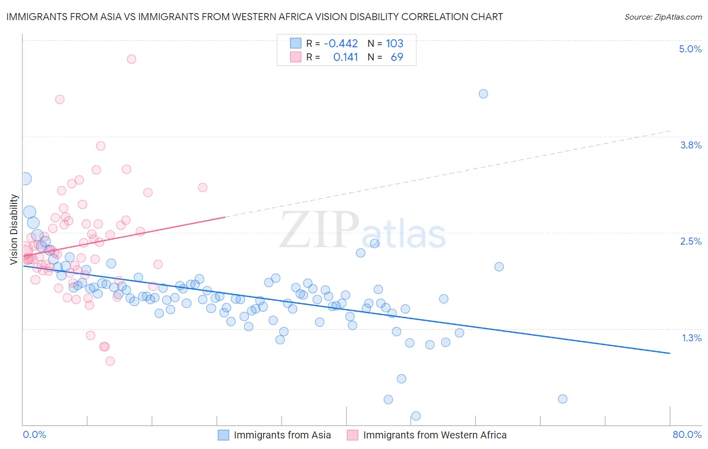 Immigrants from Asia vs Immigrants from Western Africa Vision Disability