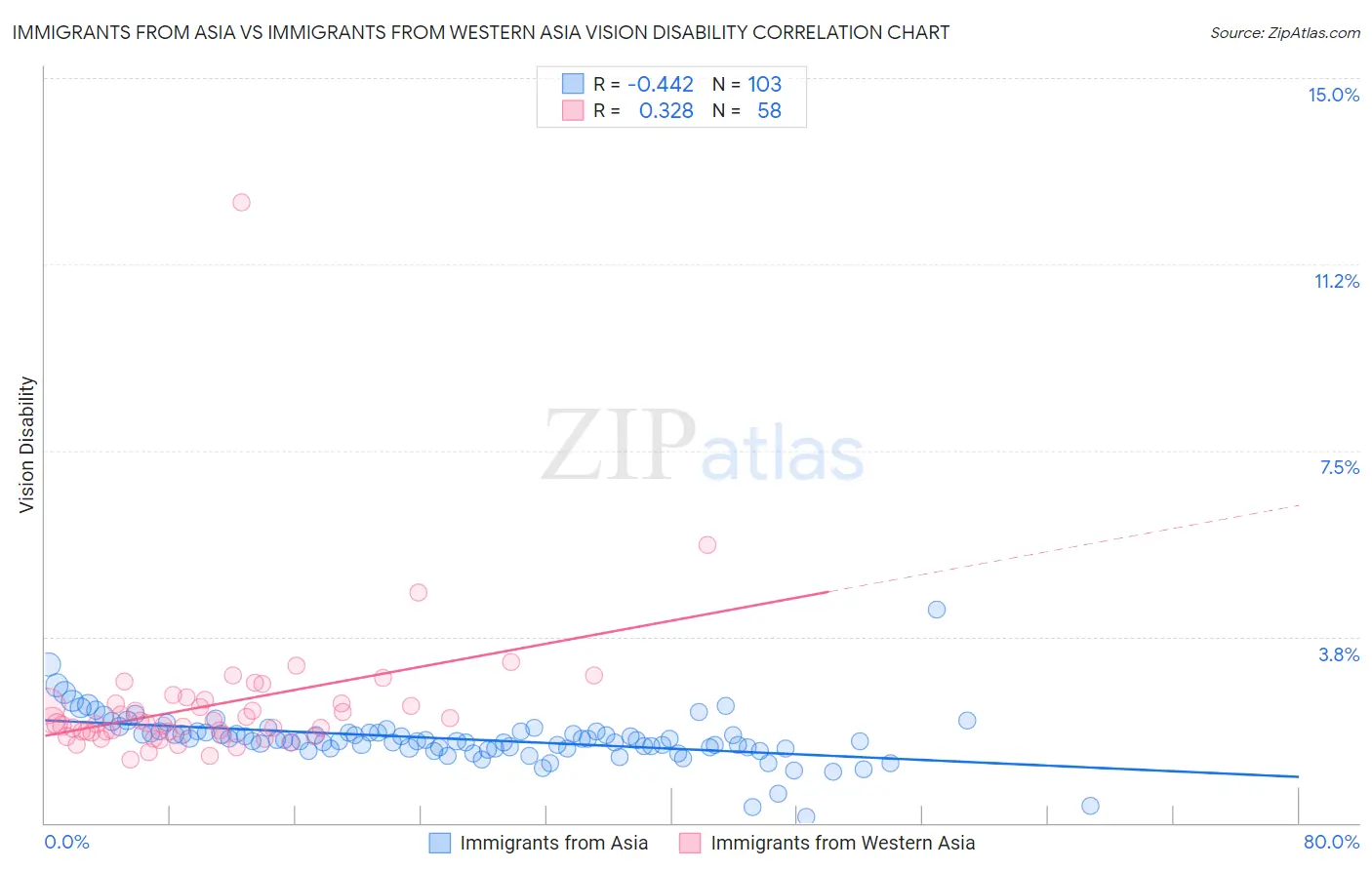 Immigrants from Asia vs Immigrants from Western Asia Vision Disability