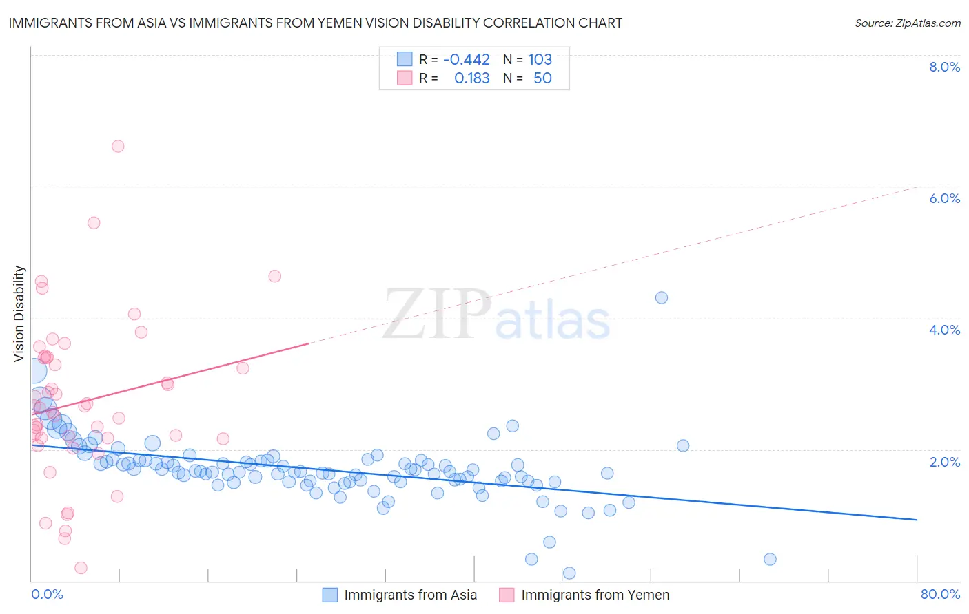 Immigrants from Asia vs Immigrants from Yemen Vision Disability