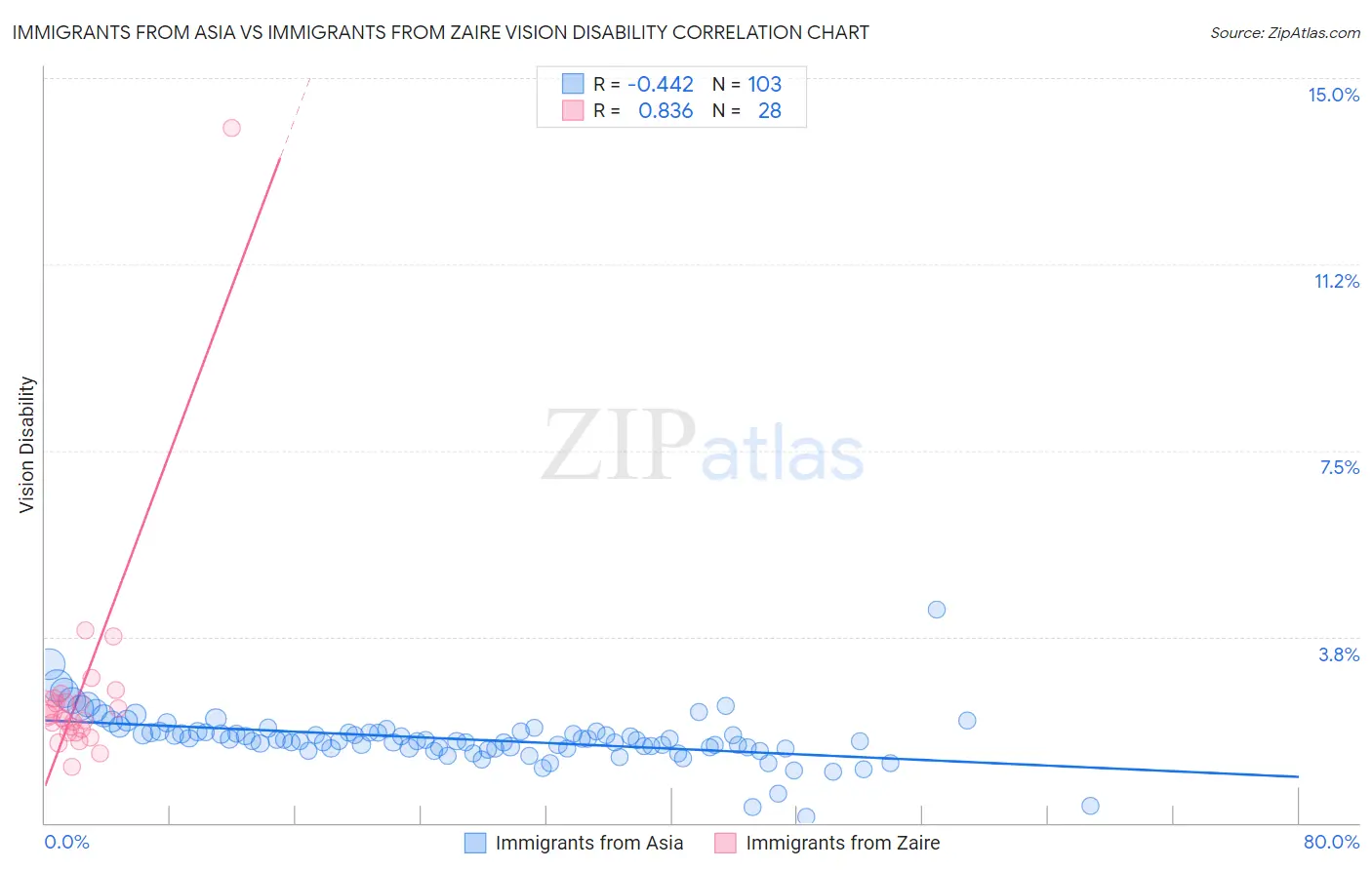 Immigrants from Asia vs Immigrants from Zaire Vision Disability