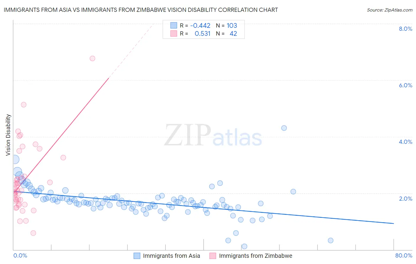 Immigrants from Asia vs Immigrants from Zimbabwe Vision Disability