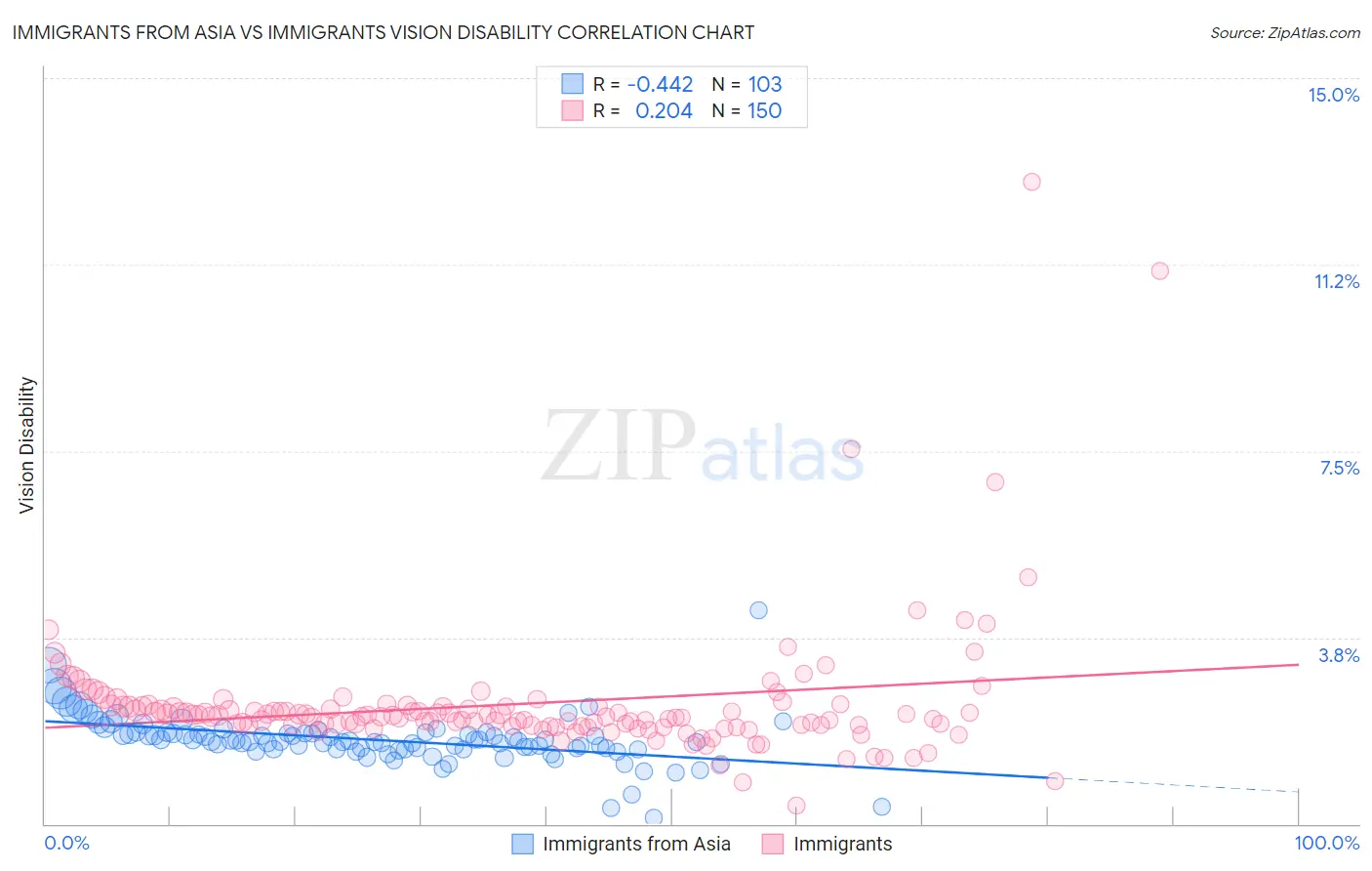 Immigrants from Asia vs Immigrants Vision Disability