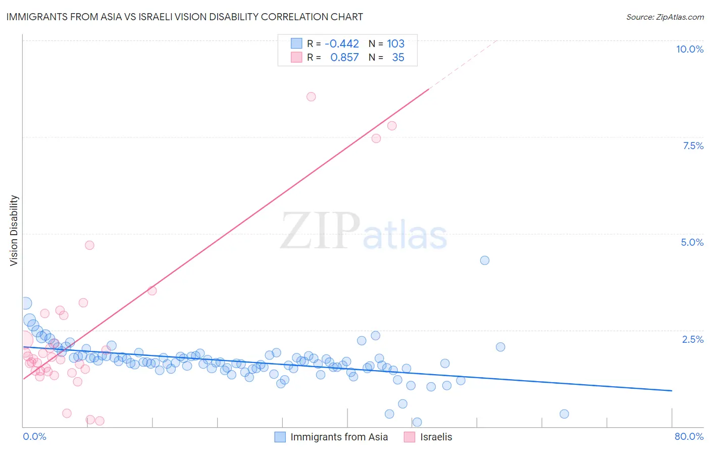 Immigrants from Asia vs Israeli Vision Disability