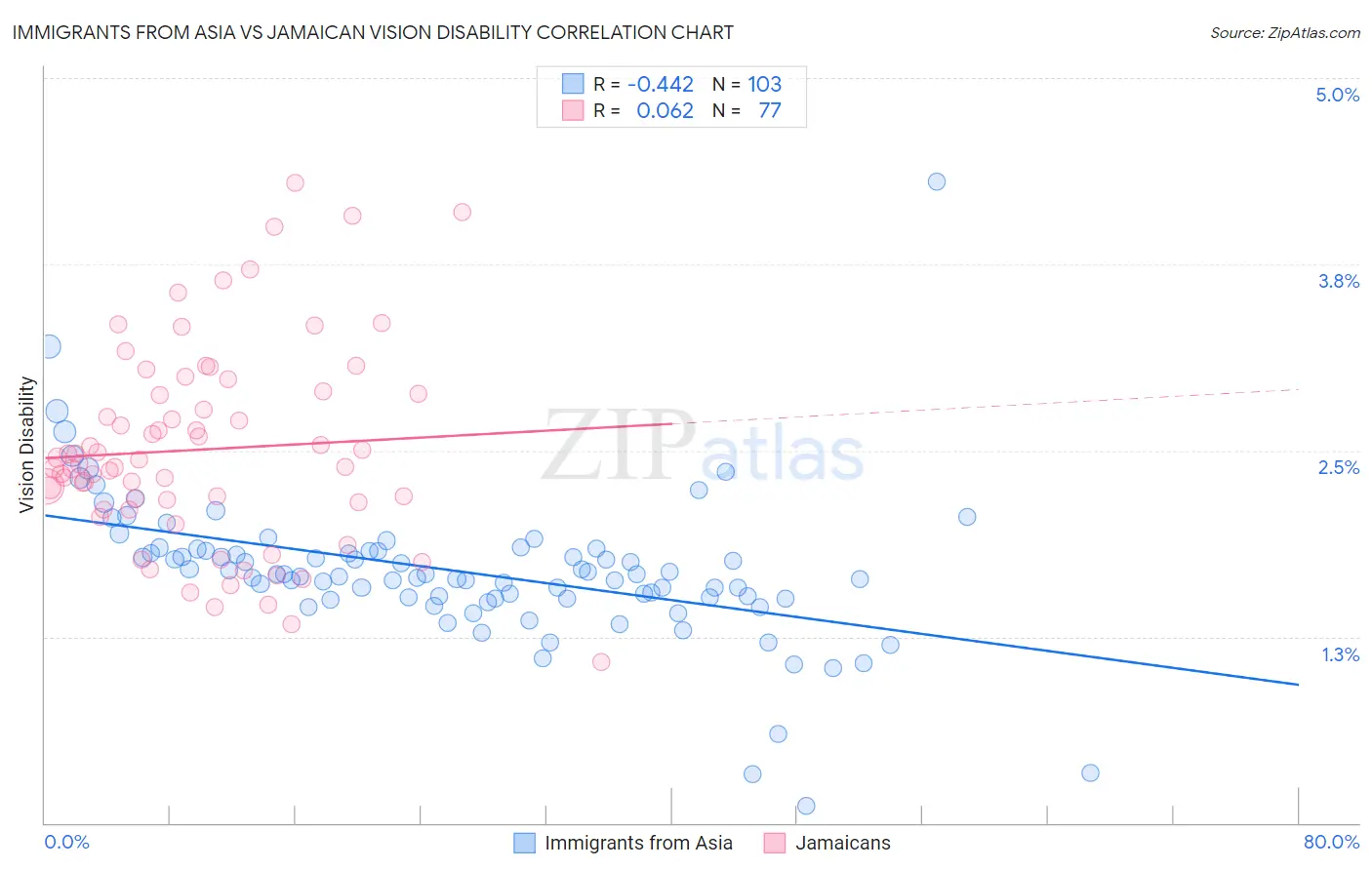 Immigrants from Asia vs Jamaican Vision Disability