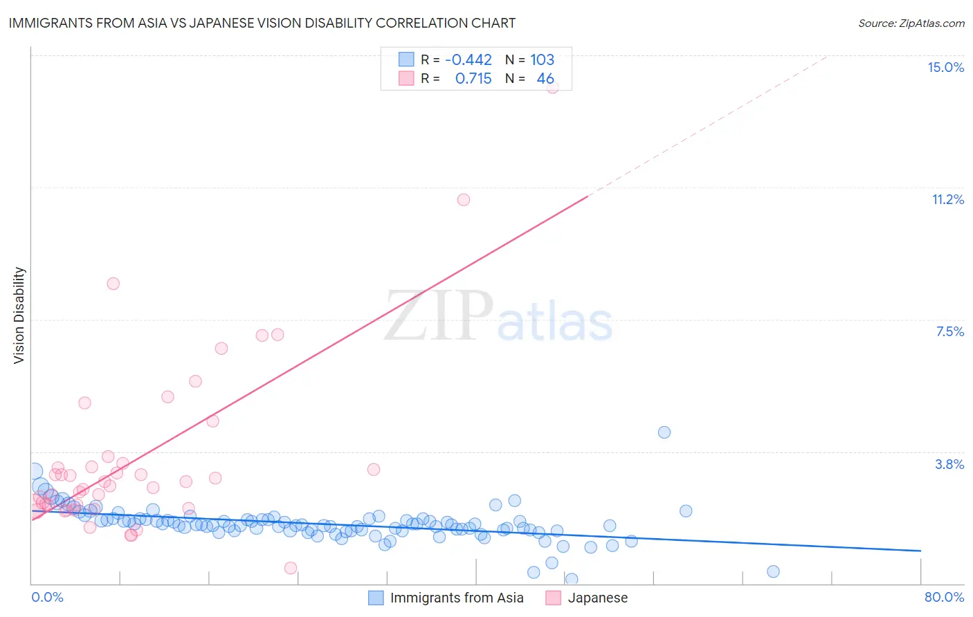 Immigrants from Asia vs Japanese Vision Disability