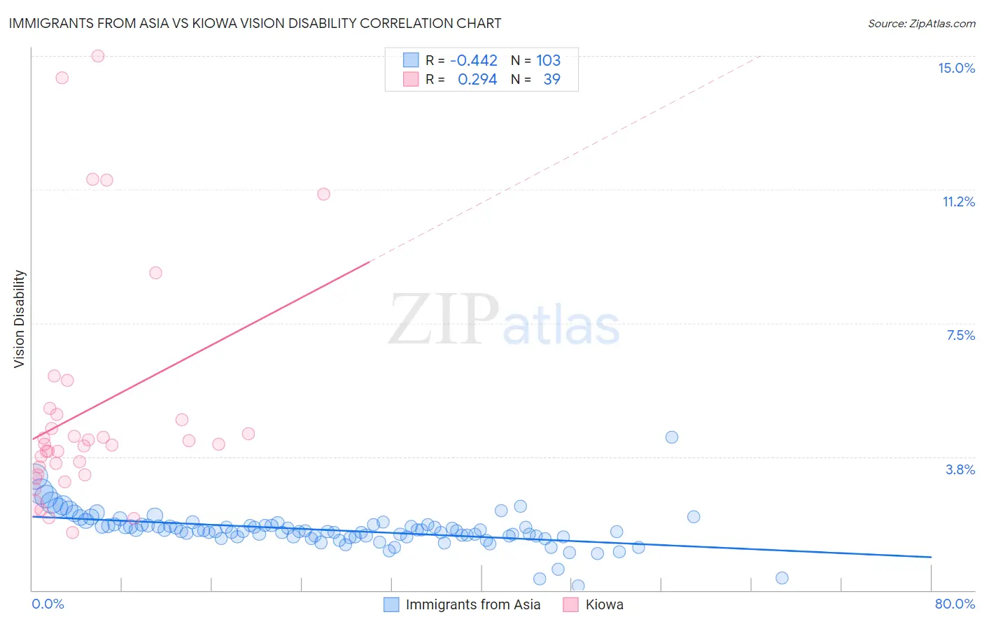 Immigrants from Asia vs Kiowa Vision Disability
