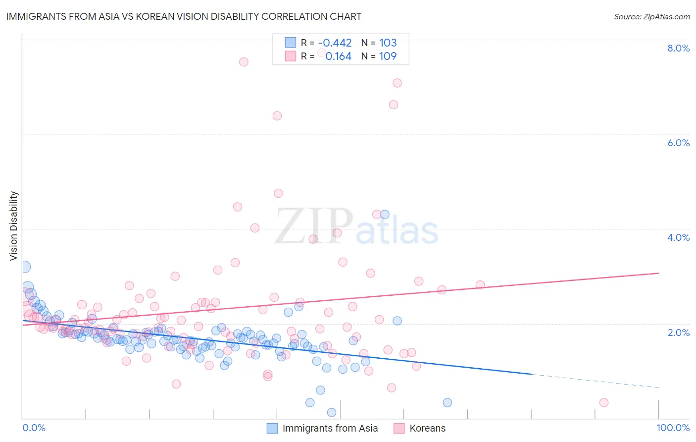 Immigrants from Asia vs Korean Vision Disability