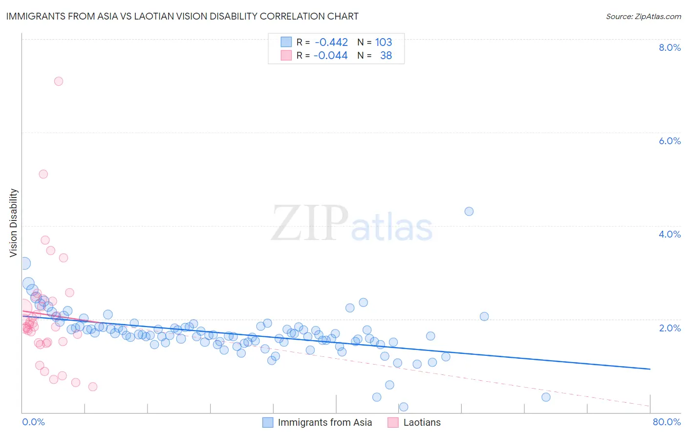 Immigrants from Asia vs Laotian Vision Disability