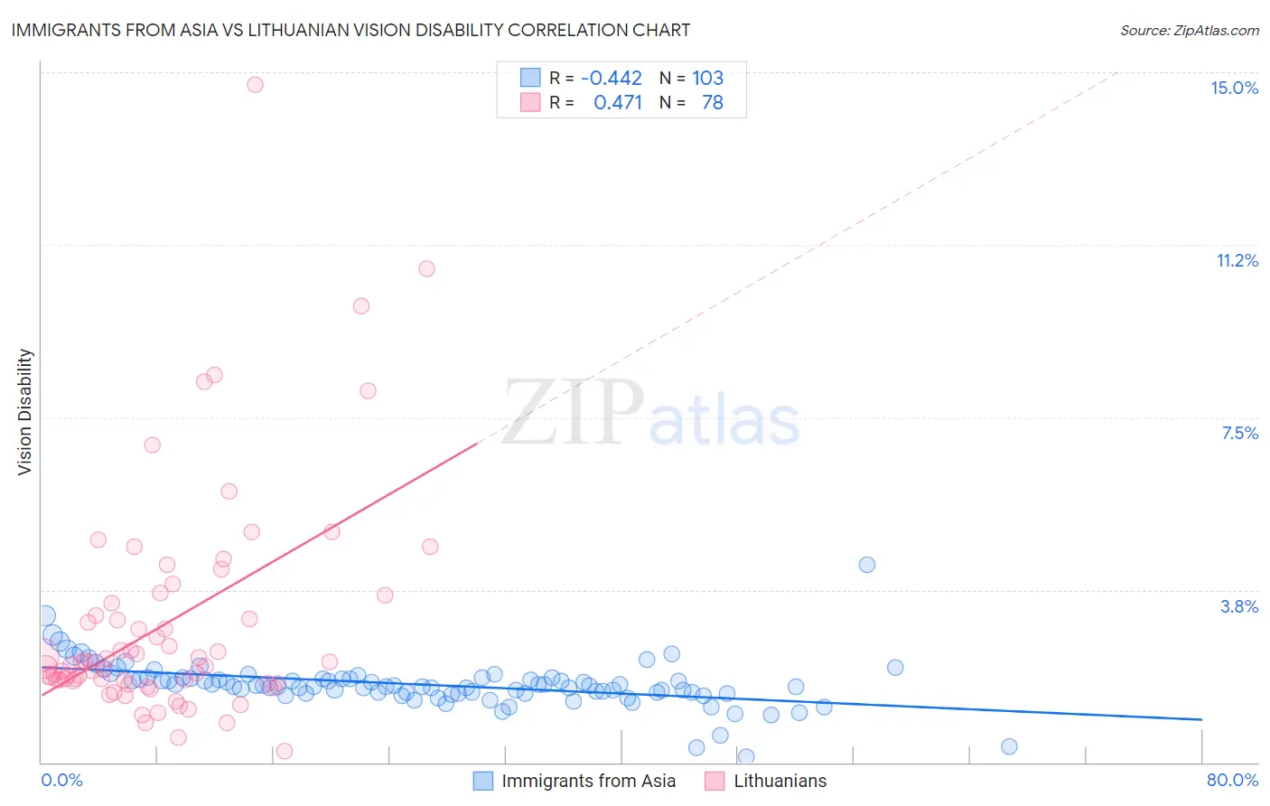 Immigrants from Asia vs Lithuanian Vision Disability