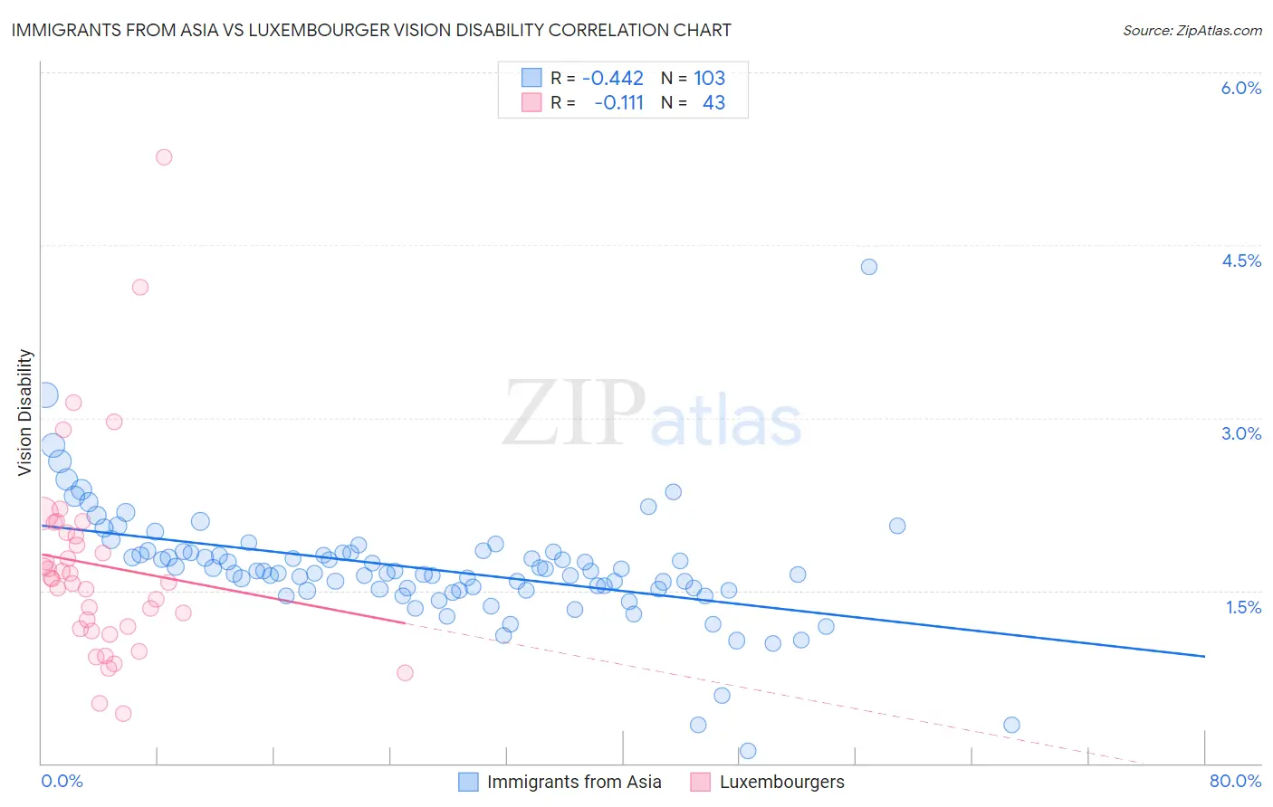 Immigrants from Asia vs Luxembourger Vision Disability