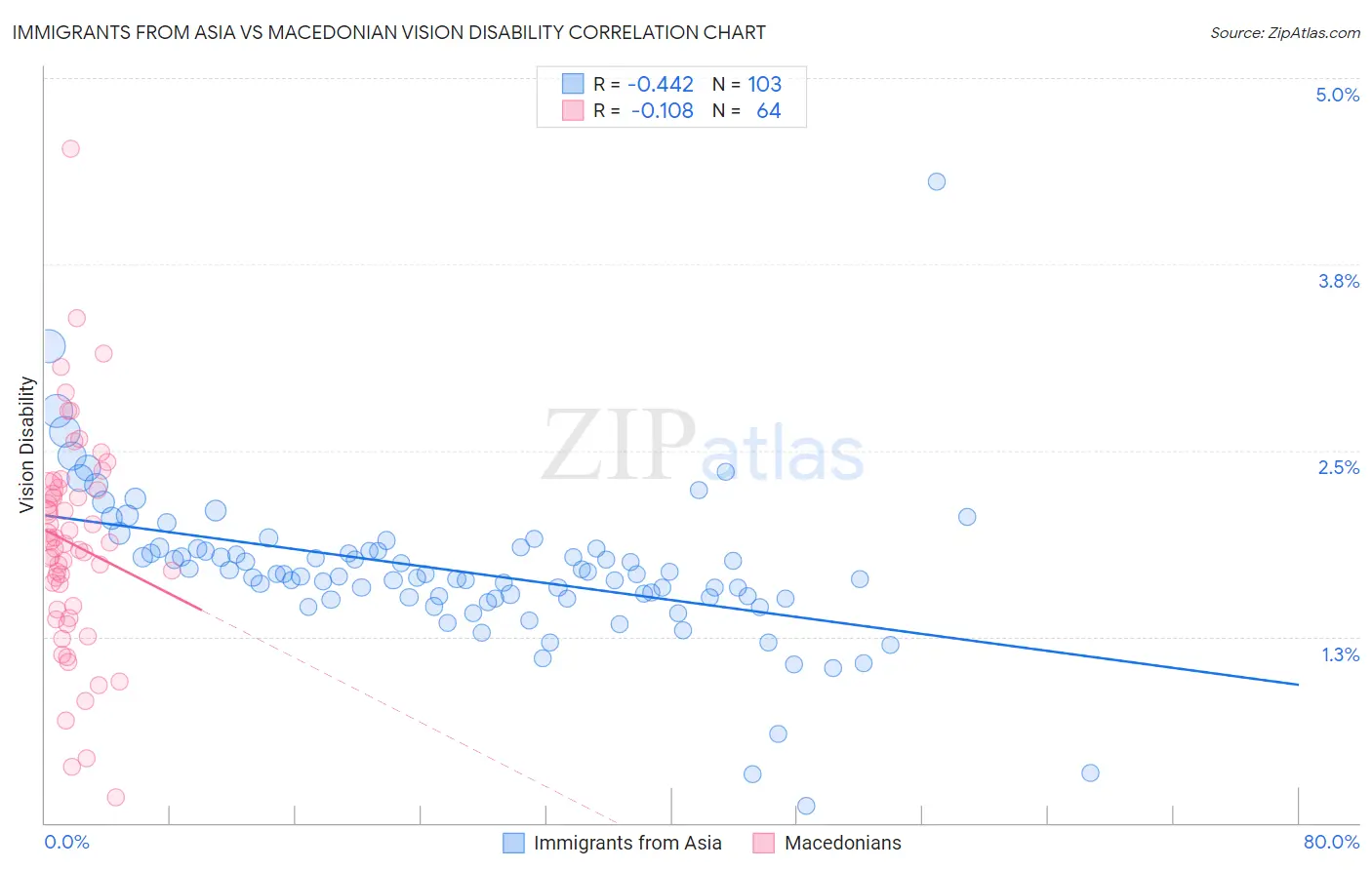 Immigrants from Asia vs Macedonian Vision Disability