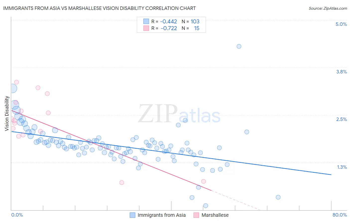 Immigrants from Asia vs Marshallese Vision Disability