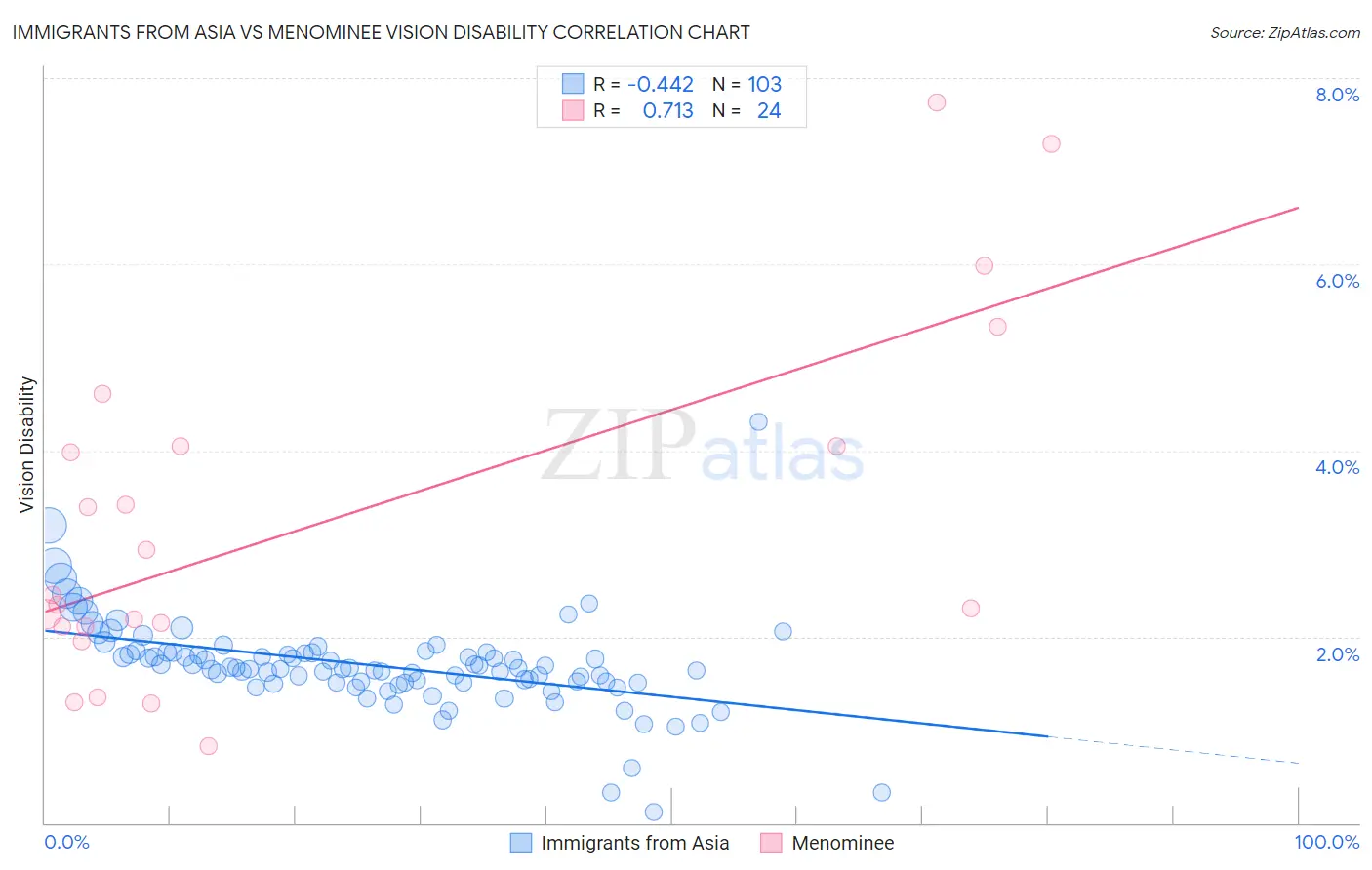 Immigrants from Asia vs Menominee Vision Disability