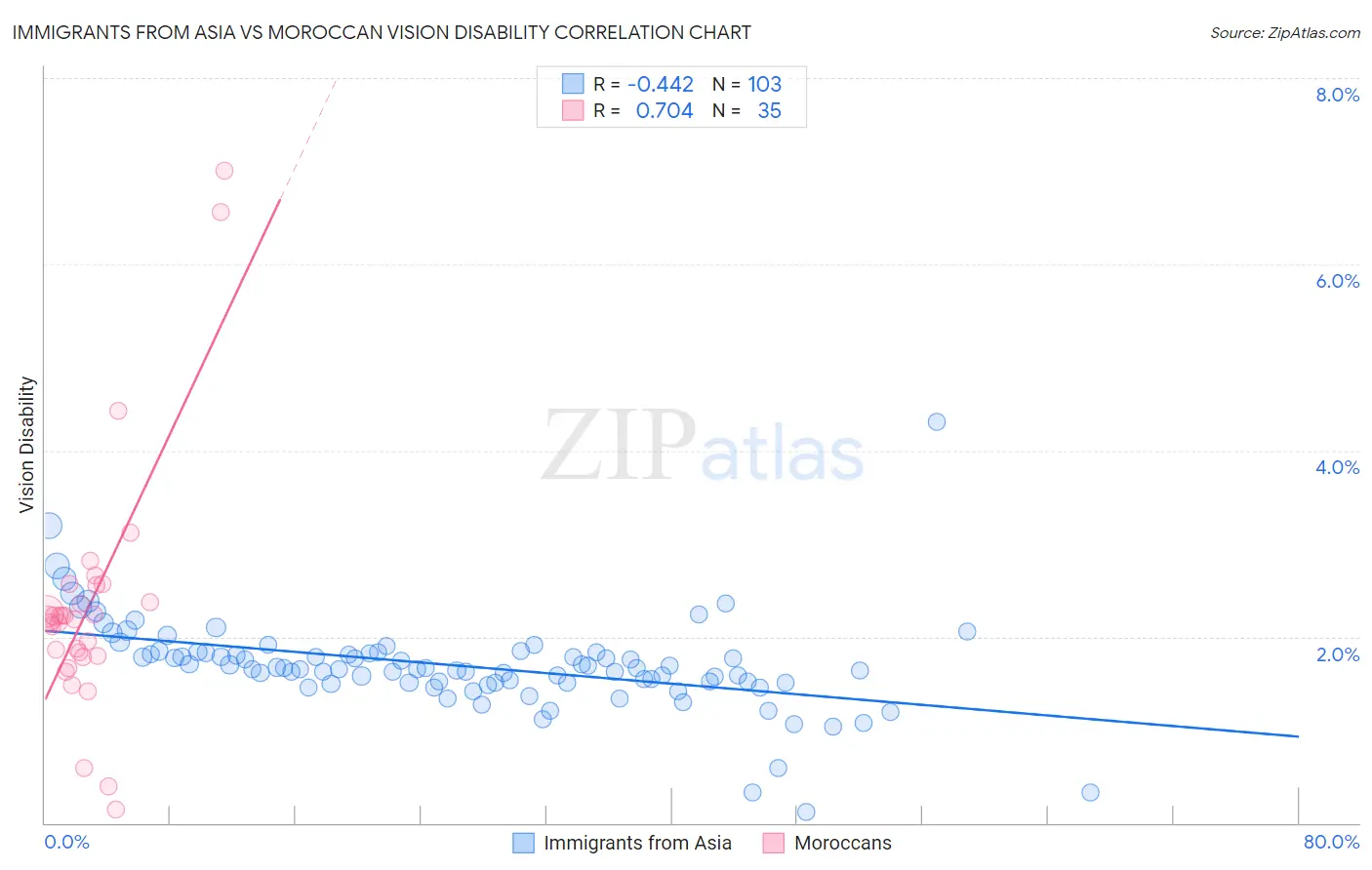 Immigrants from Asia vs Moroccan Vision Disability