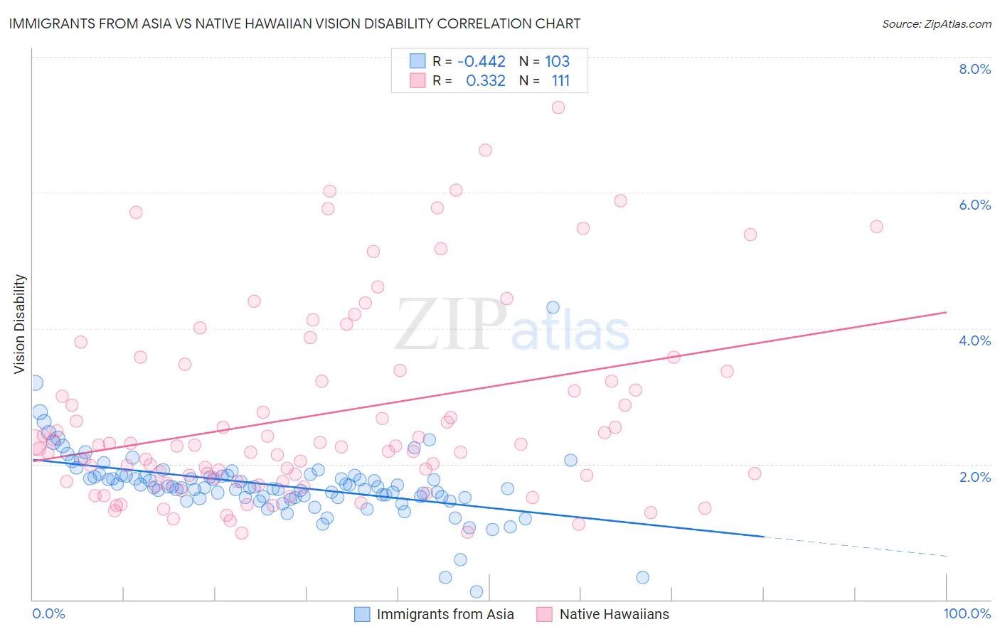 Immigrants from Asia vs Native Hawaiian Vision Disability