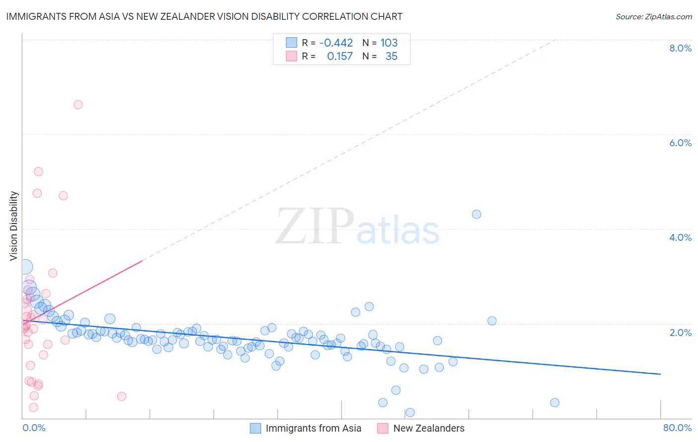 Immigrants from Asia vs New Zealander Vision Disability