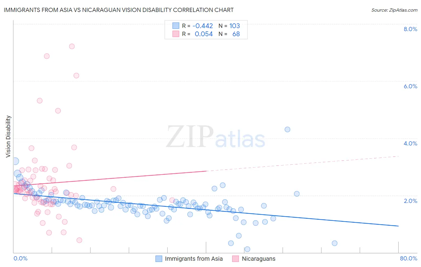 Immigrants from Asia vs Nicaraguan Vision Disability
