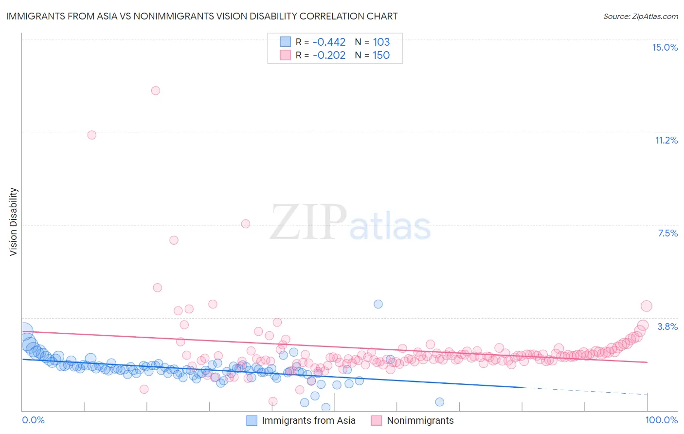Immigrants from Asia vs Nonimmigrants Vision Disability