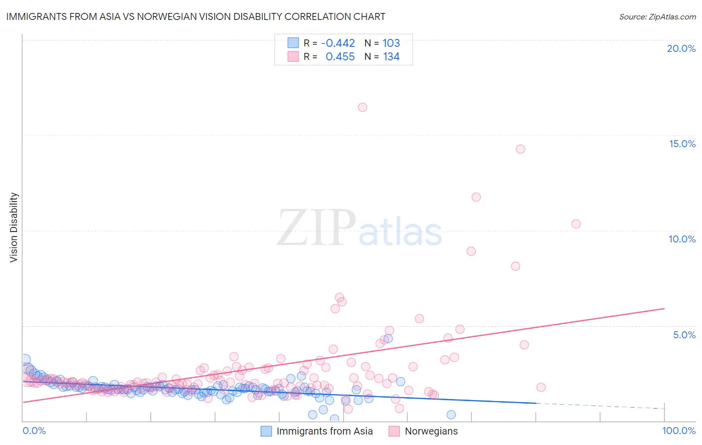 Immigrants from Asia vs Norwegian Vision Disability