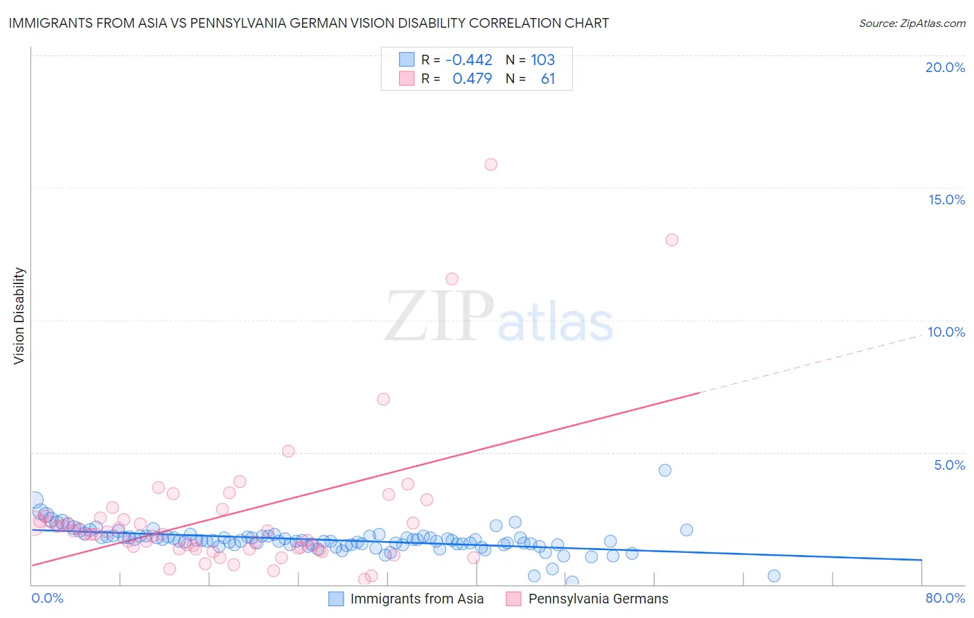 Immigrants from Asia vs Pennsylvania German Vision Disability