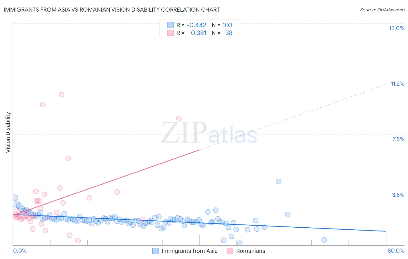 Immigrants from Asia vs Romanian Vision Disability