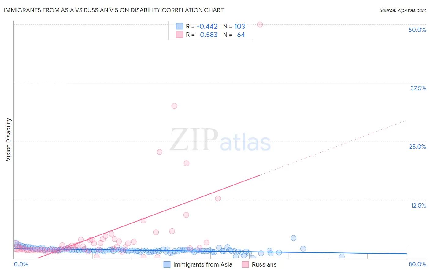 Immigrants from Asia vs Russian Vision Disability