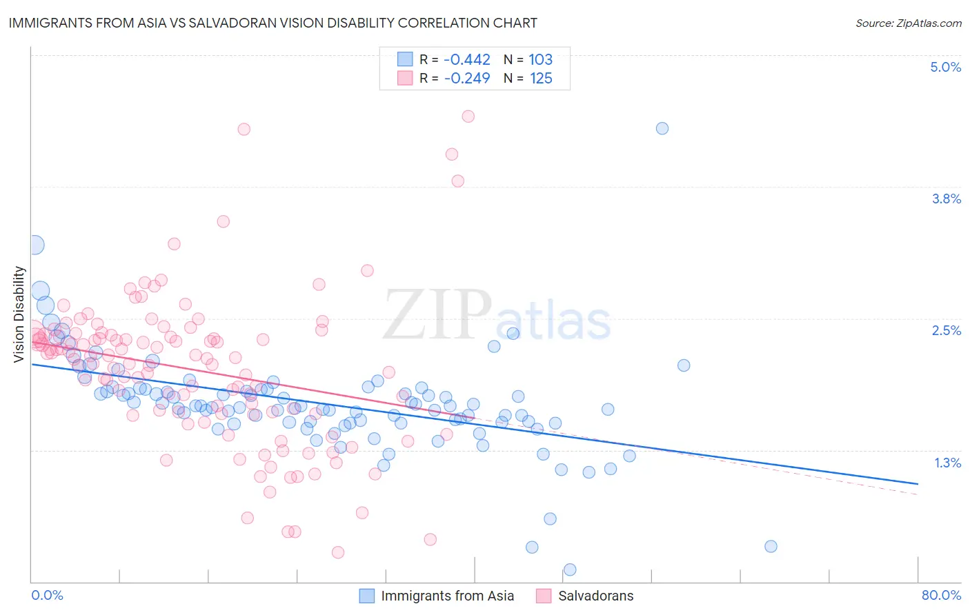 Immigrants from Asia vs Salvadoran Vision Disability