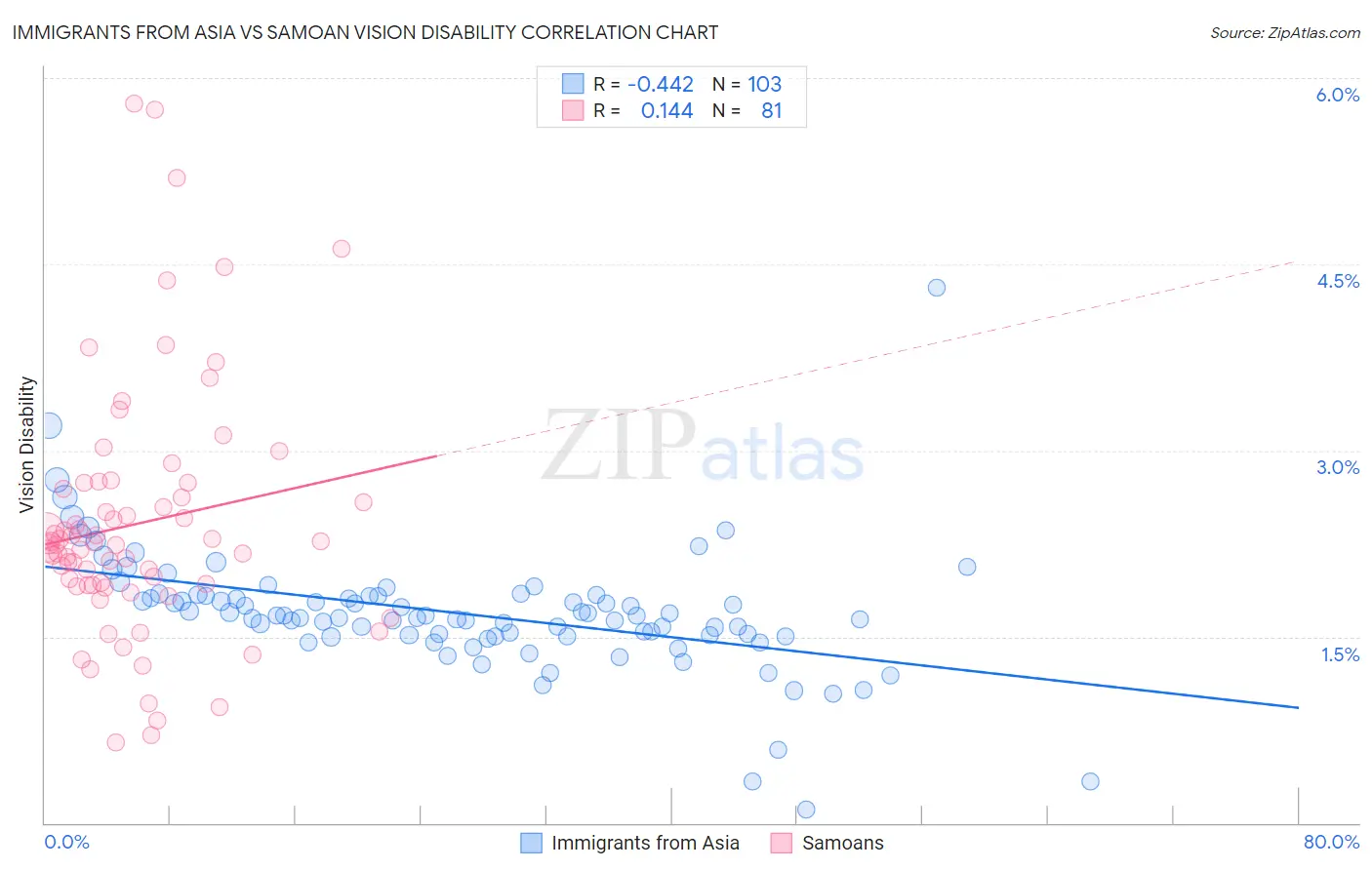 Immigrants from Asia vs Samoan Vision Disability