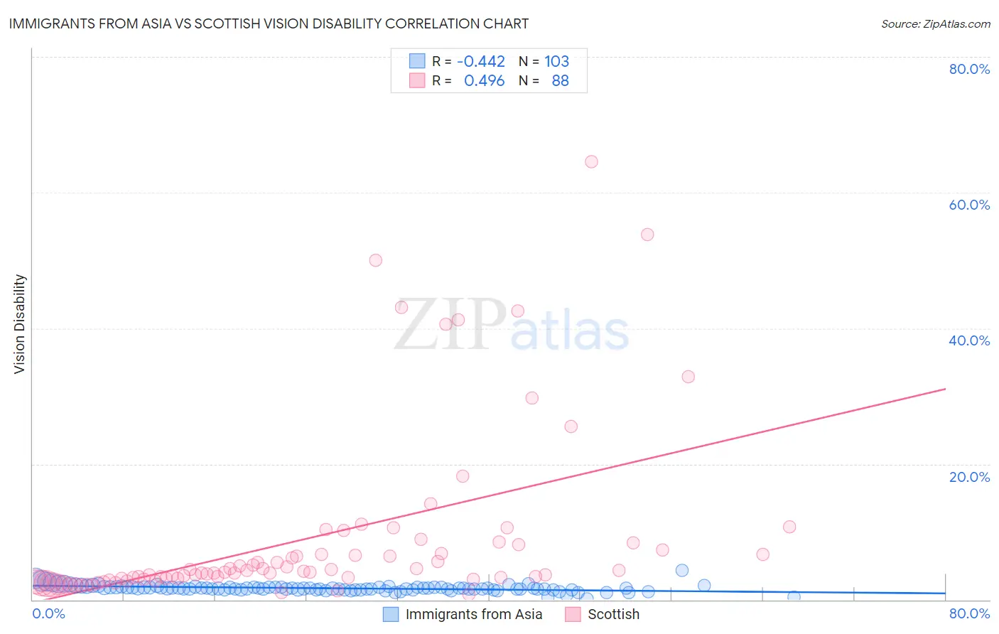 Immigrants from Asia vs Scottish Vision Disability