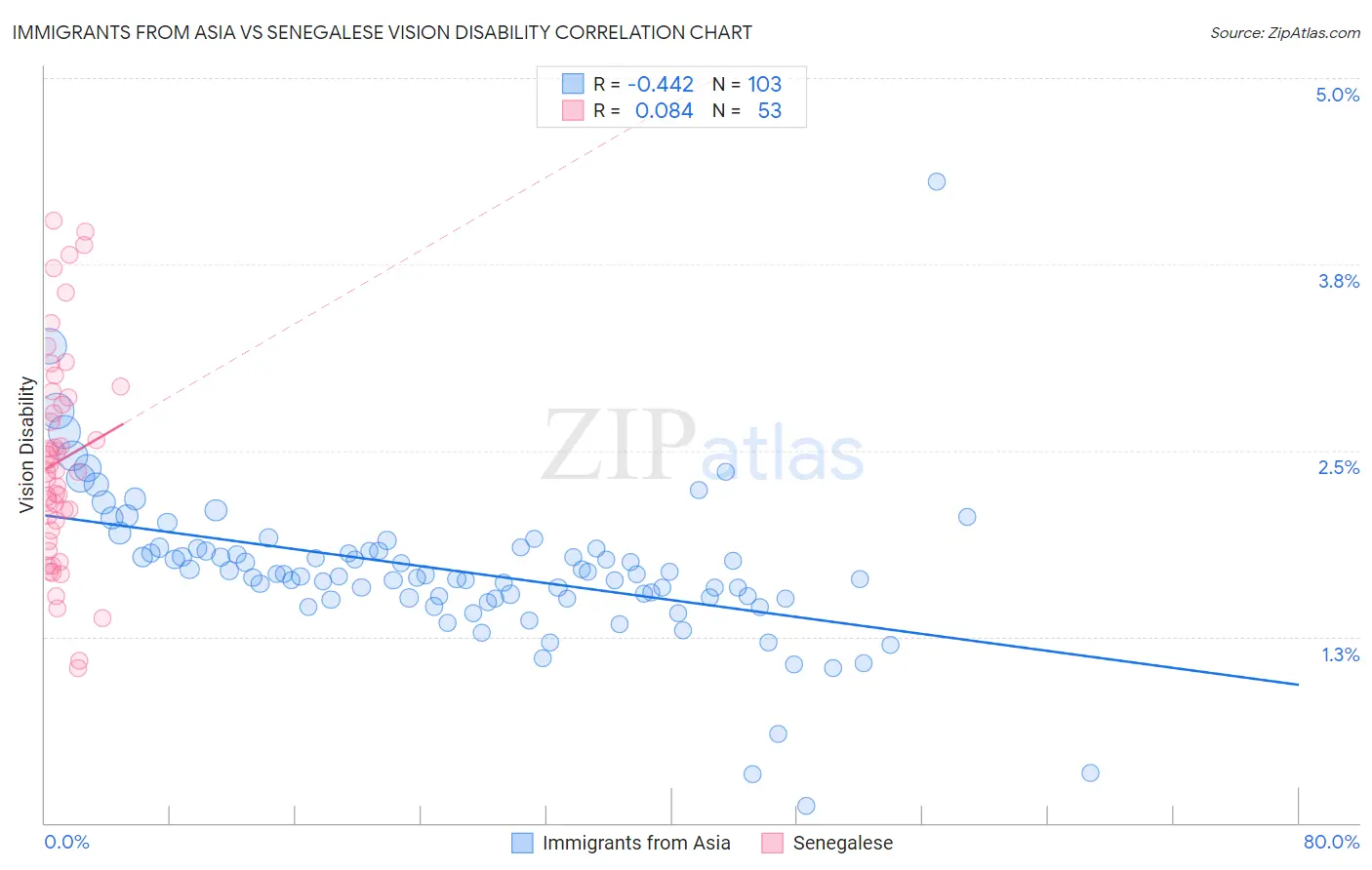 Immigrants from Asia vs Senegalese Vision Disability