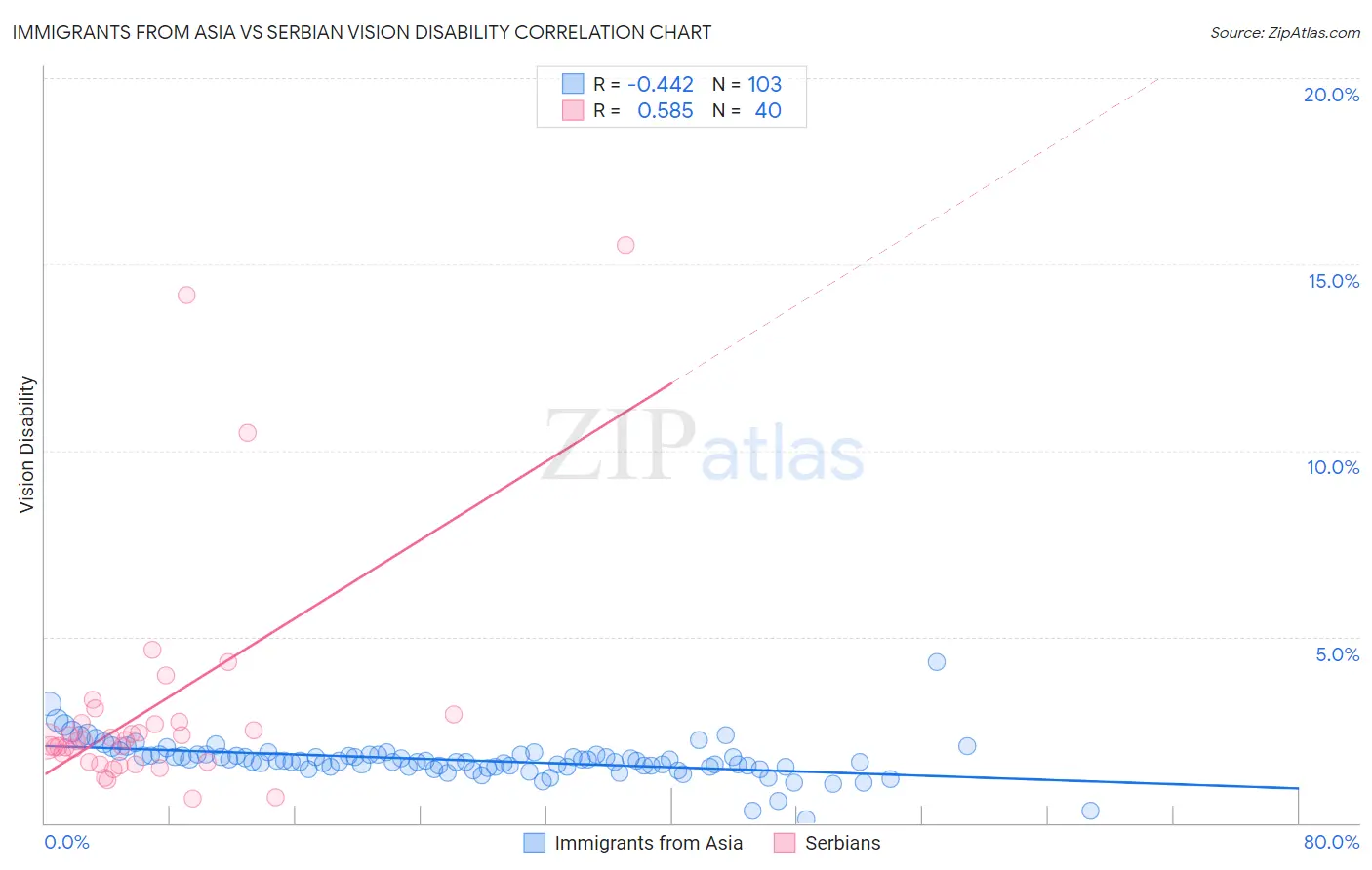 Immigrants from Asia vs Serbian Vision Disability