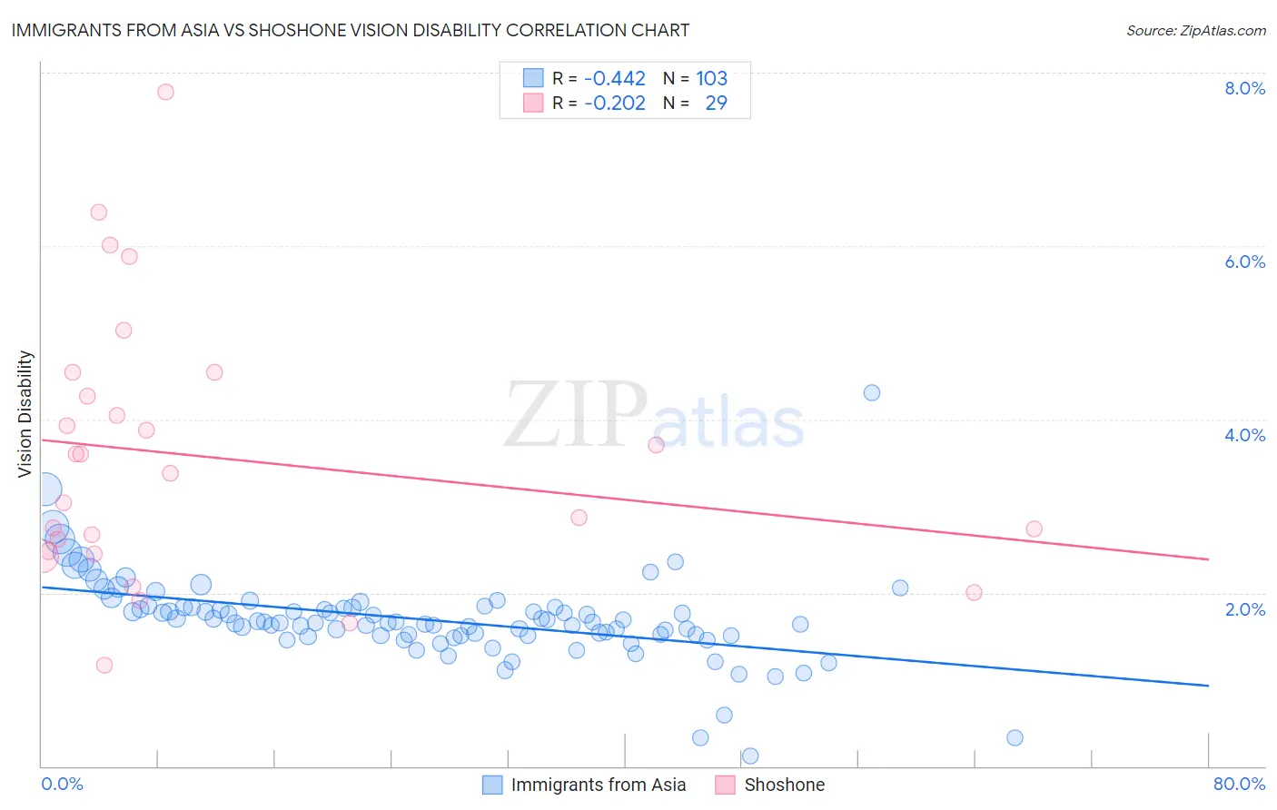 Immigrants from Asia vs Shoshone Vision Disability