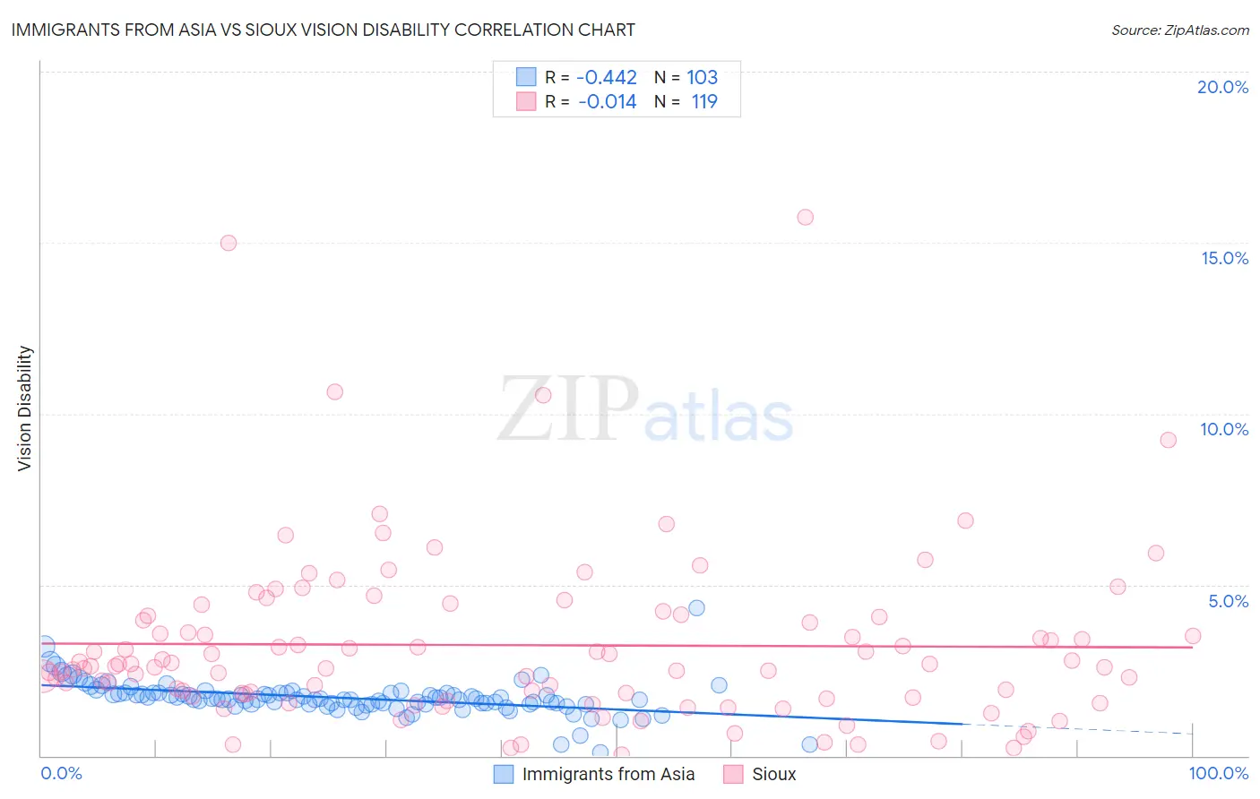 Immigrants from Asia vs Sioux Vision Disability