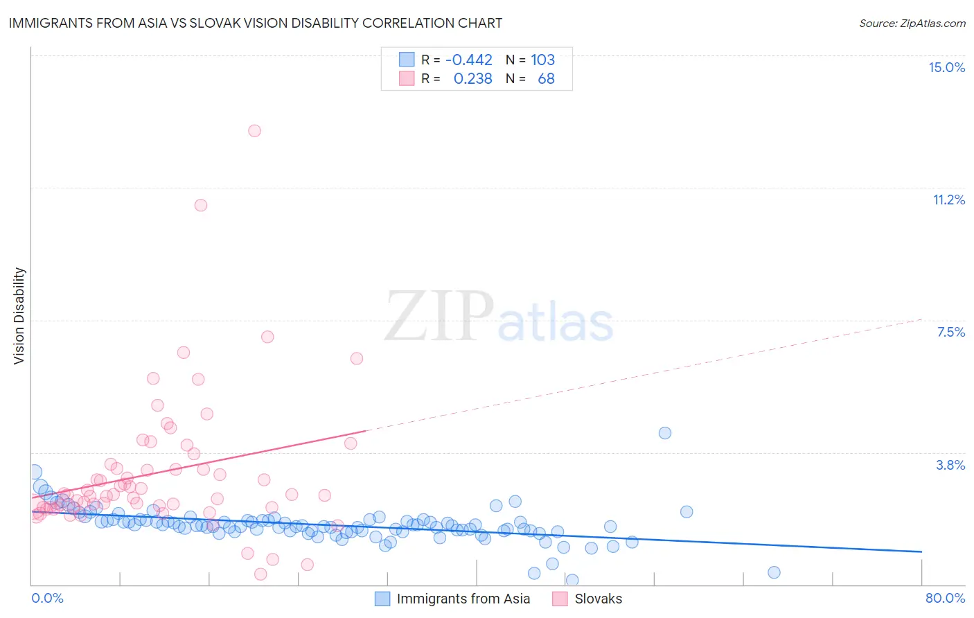 Immigrants from Asia vs Slovak Vision Disability