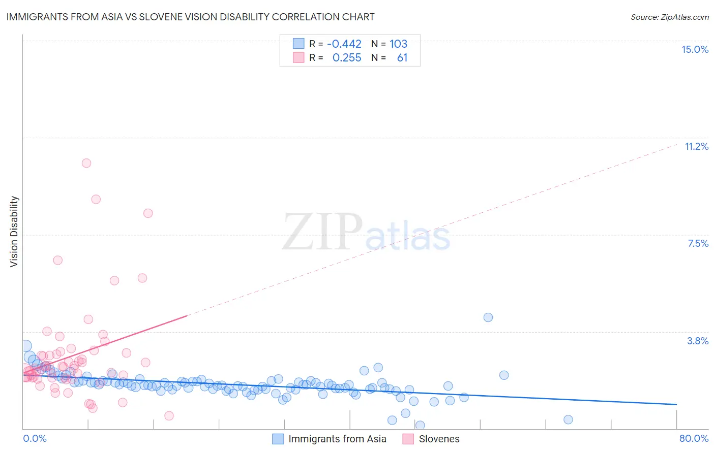 Immigrants from Asia vs Slovene Vision Disability