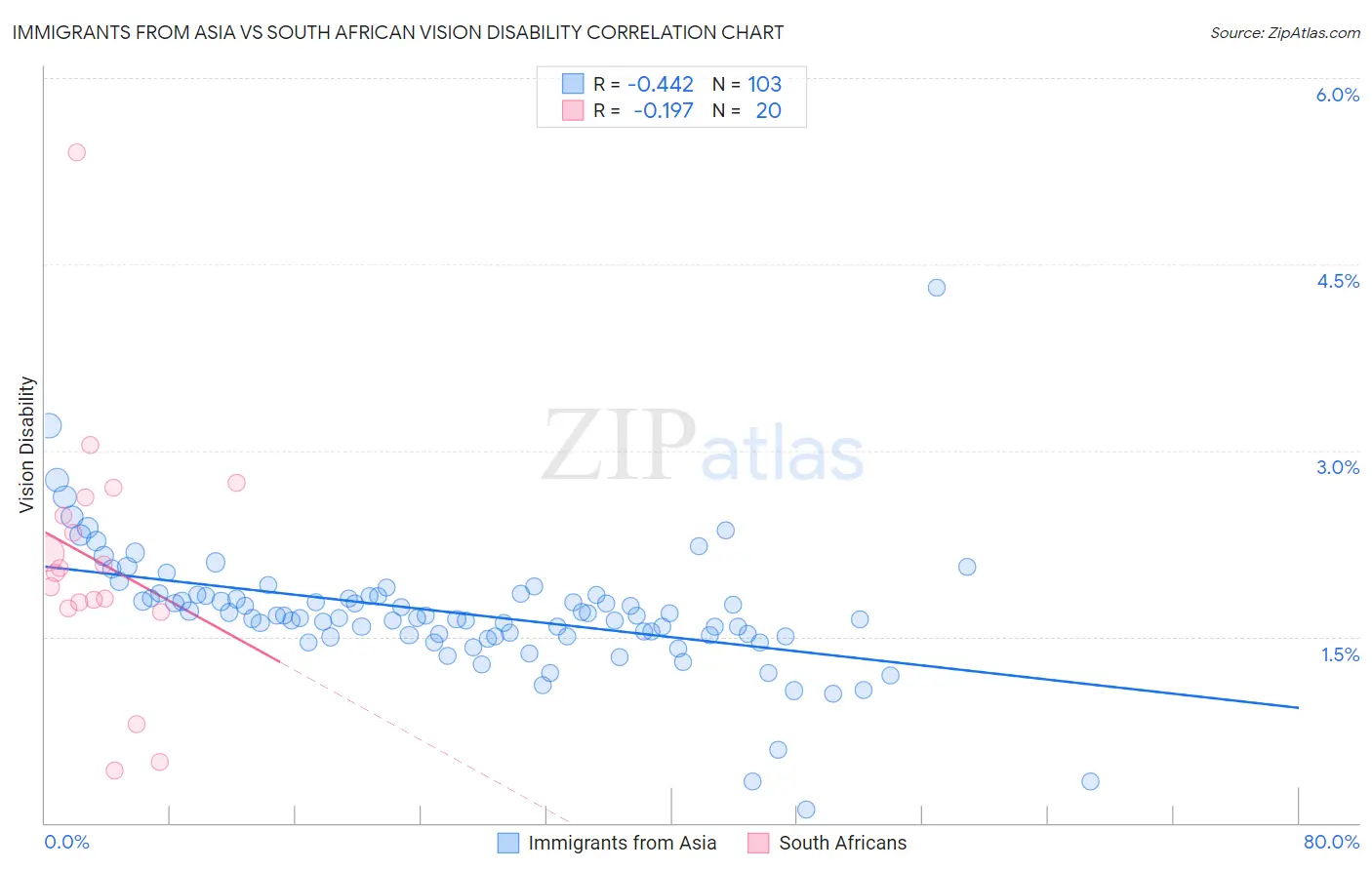 Immigrants from Asia vs South African Vision Disability