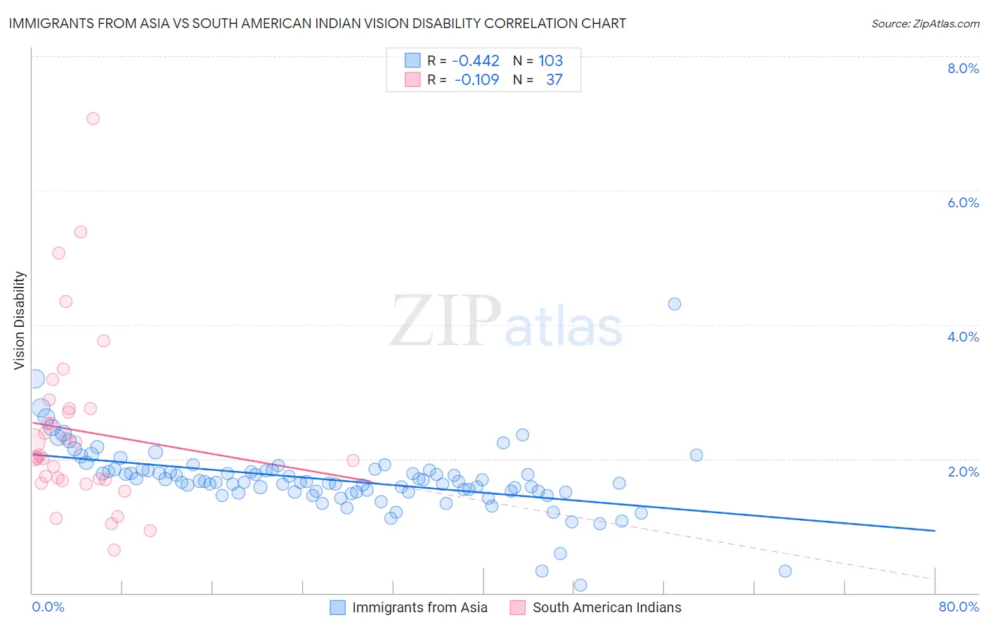 Immigrants from Asia vs South American Indian Vision Disability