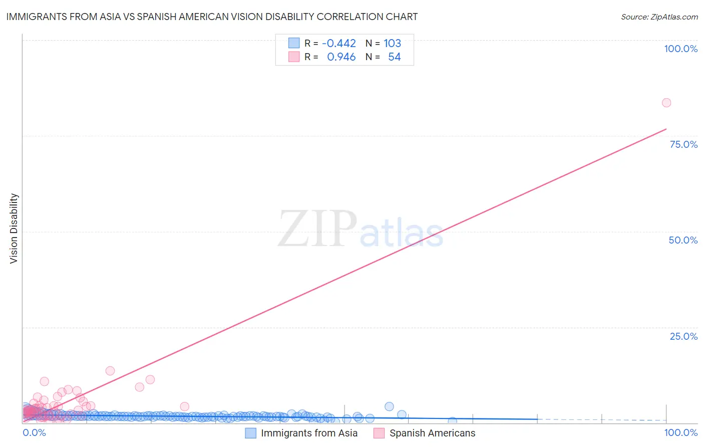 Immigrants from Asia vs Spanish American Vision Disability