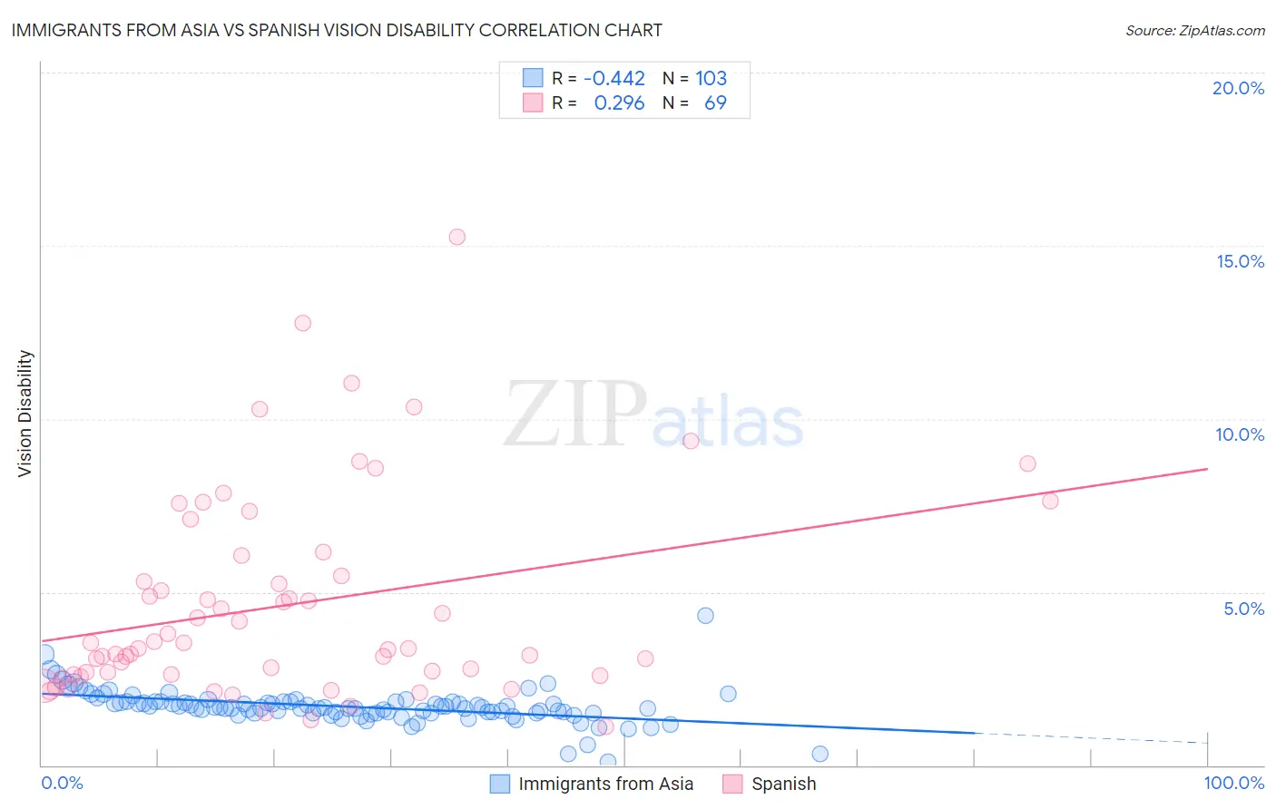 Immigrants from Asia vs Spanish Vision Disability