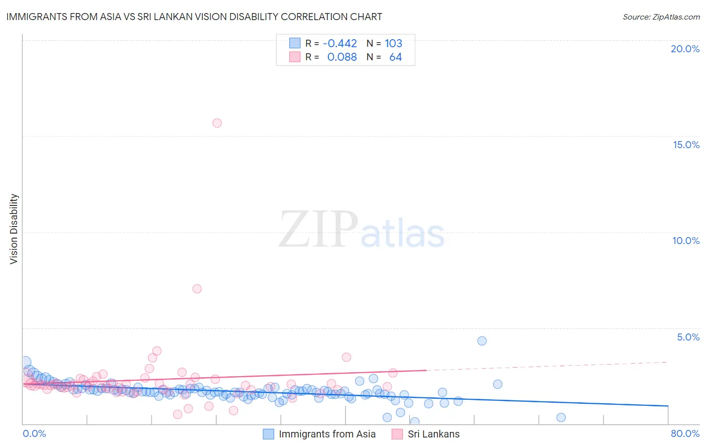 Immigrants from Asia vs Sri Lankan Vision Disability