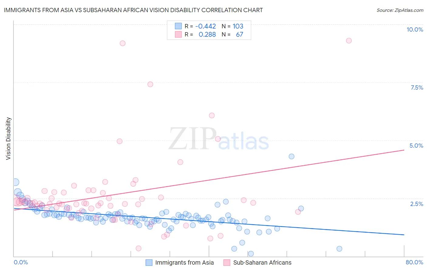 Immigrants from Asia vs Subsaharan African Vision Disability