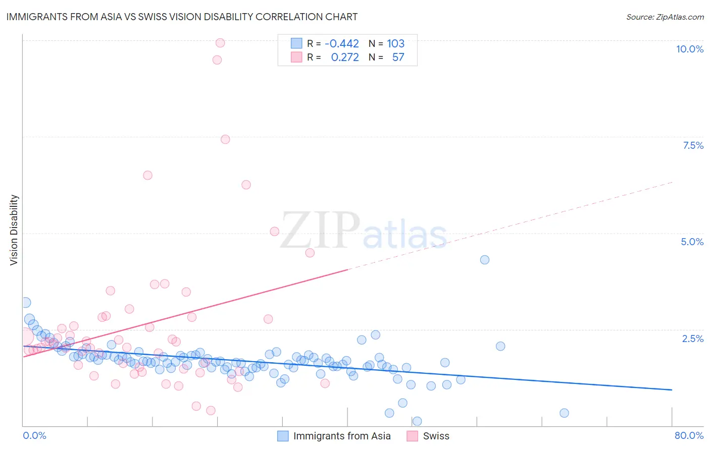 Immigrants from Asia vs Swiss Vision Disability