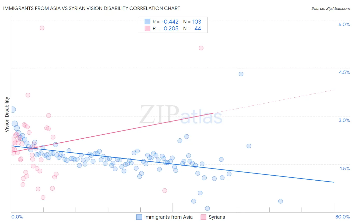 Immigrants from Asia vs Syrian Vision Disability