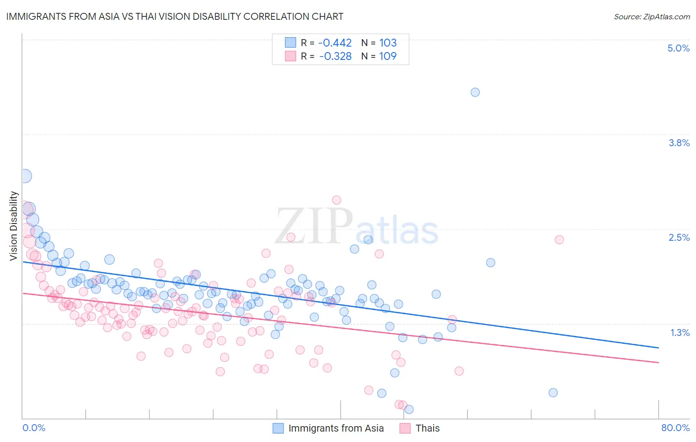 Immigrants from Asia vs Thai Vision Disability