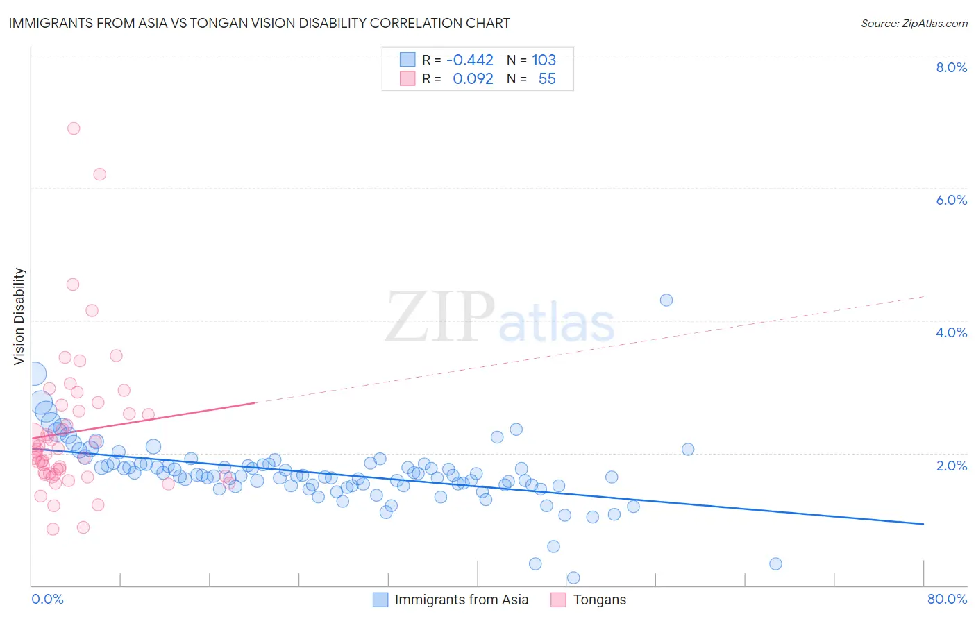 Immigrants from Asia vs Tongan Vision Disability